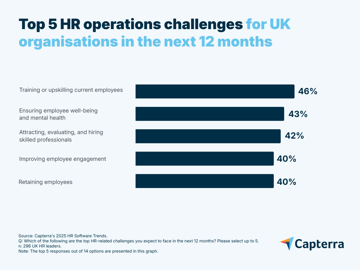 Graph showing top HR ops challenges for UK orgs in the next 12 months