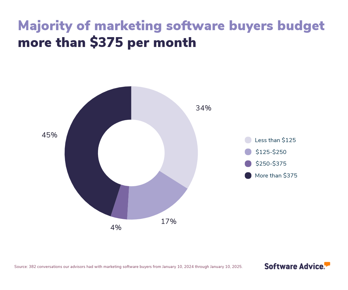Reputation-management-bg:-marketing-software-buyers'-monthly-budget