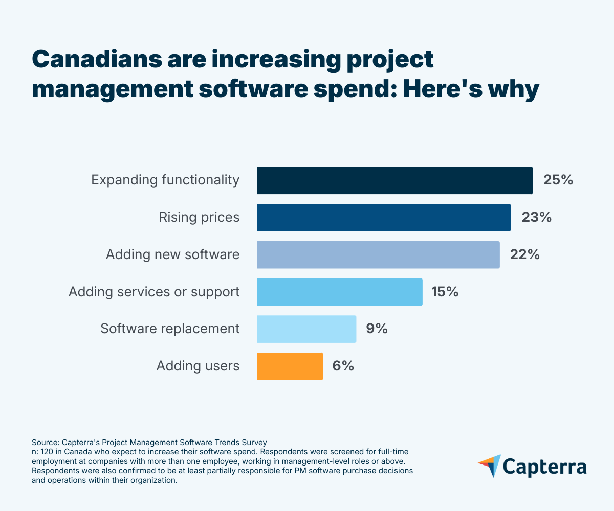 Best Project Management Software in Canada for 2025 | Capterra