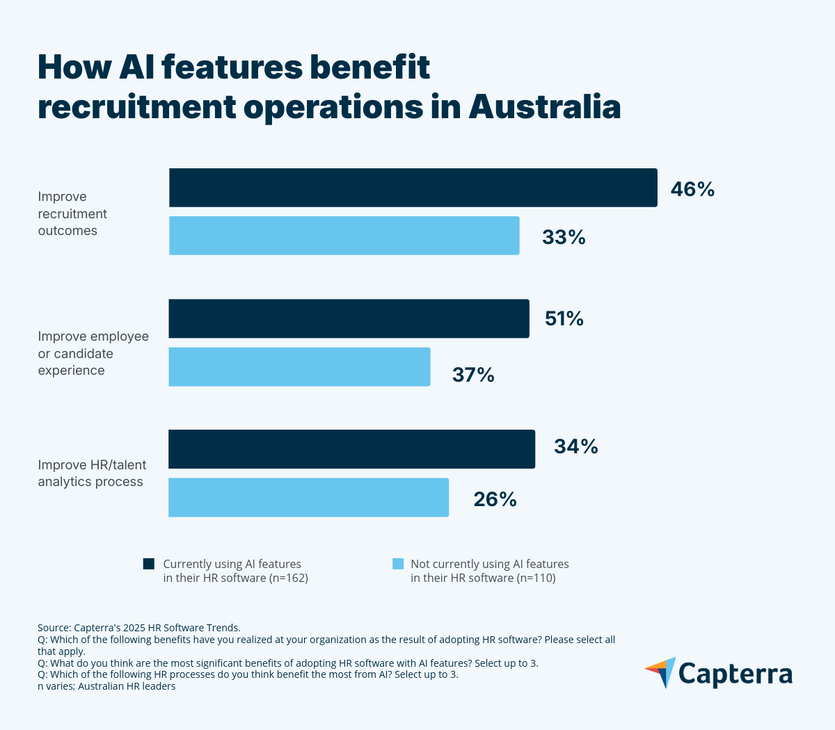 How AI features benefit recruitment operations