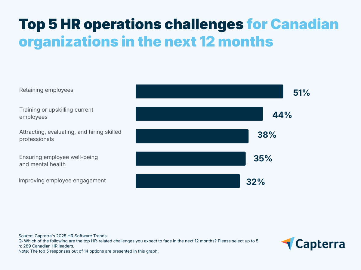 Graph showing Canada's top HR ops challenges in the next 12 months