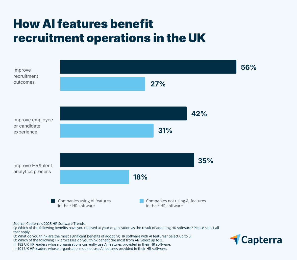 Graph showing how AI features benefit recruitment ops in the UK