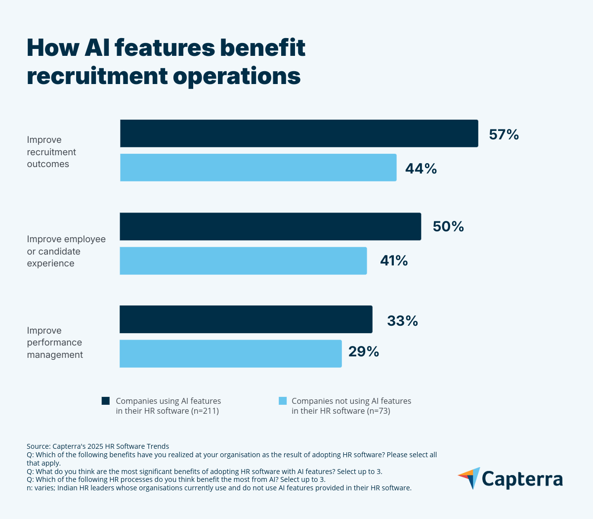 Graph showing How AI features benefit recruitment operations