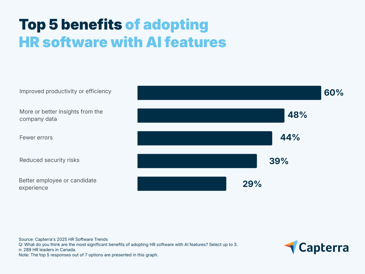 Graph showing top benefits of adopting HR software with AI features in CAN