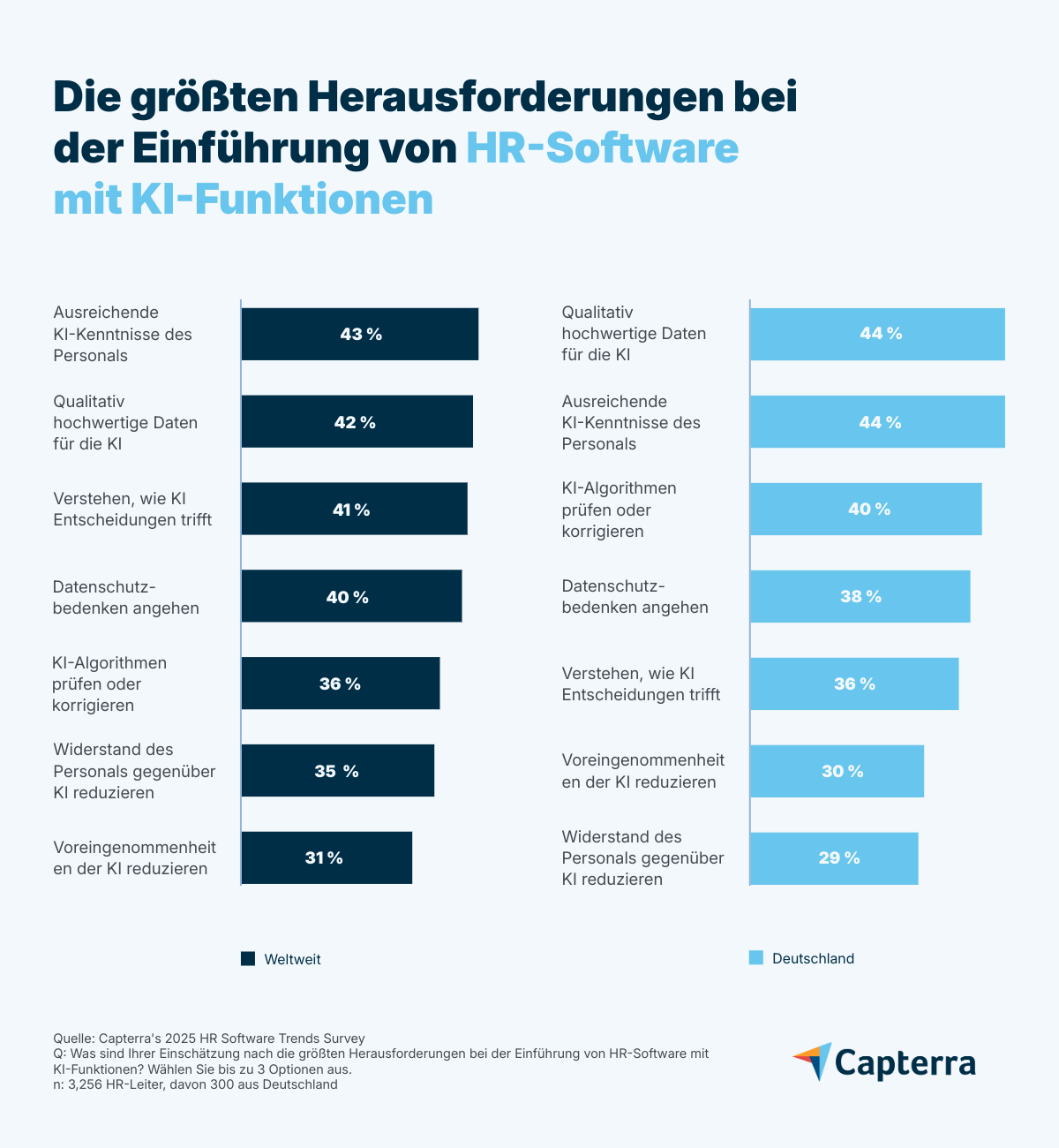 Die größten Herausforderungen bei der Einführung von HR Software mit KI