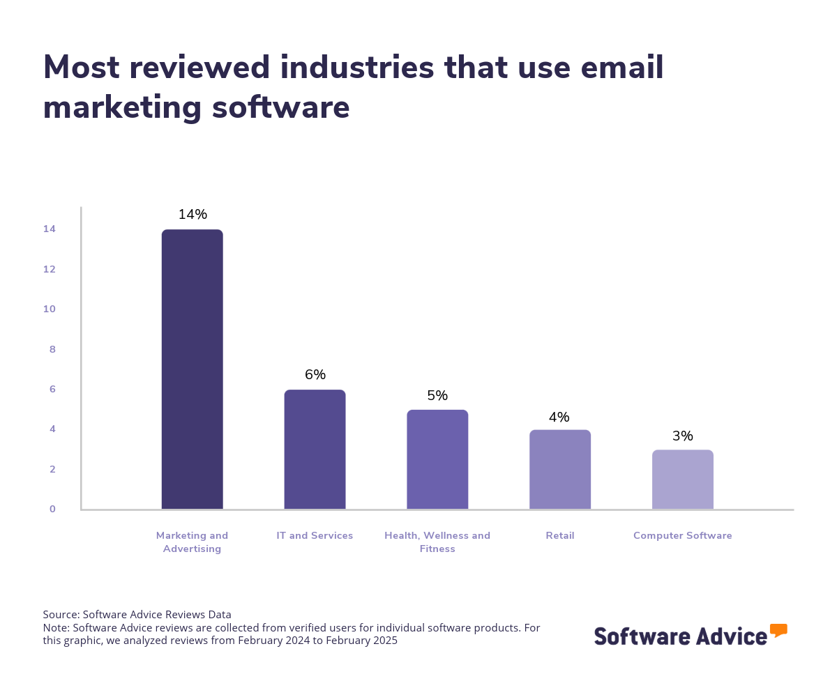 most-reviewed-industries