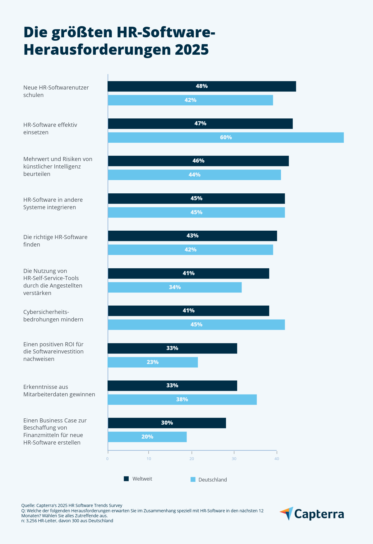 Die größten HR Software Herausforderungen 2025