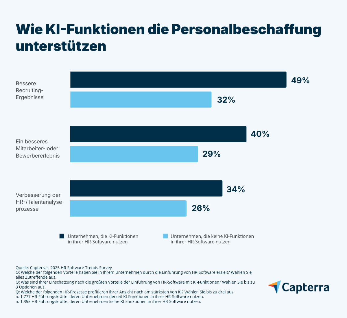 Wie KI die Personalbeschaffung verbessert 