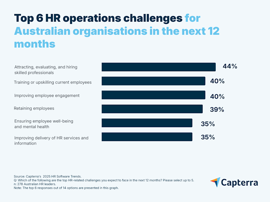 HR survey operations challenges
