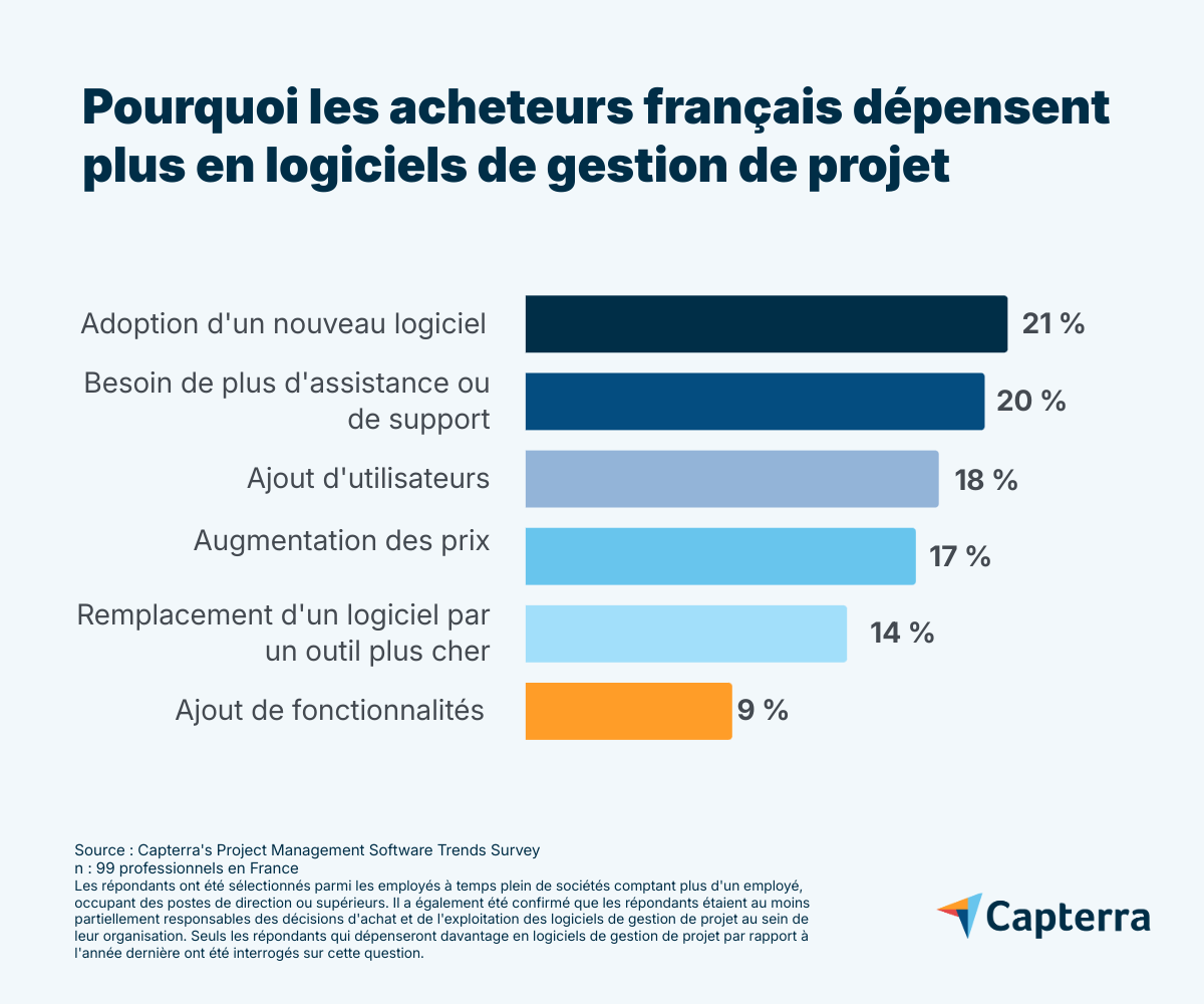 French increasing PM software spend