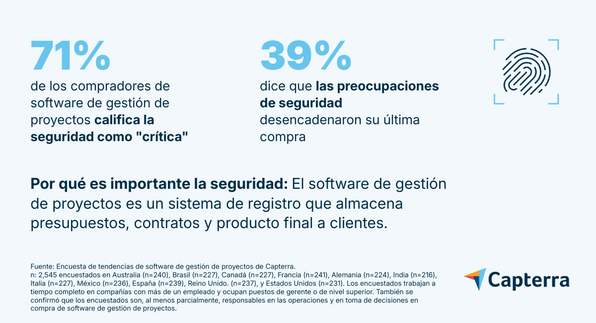 importancia-seguridad-en-software-gestion-proyectos-MX-Capterra-graph-2