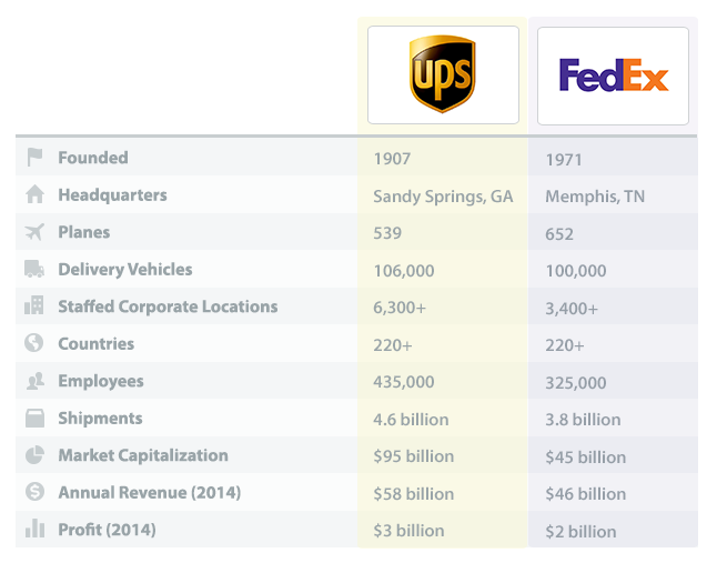 FedEx vs. UPS vs. USPS Price, Features, & What's Best in 2019 Capterra