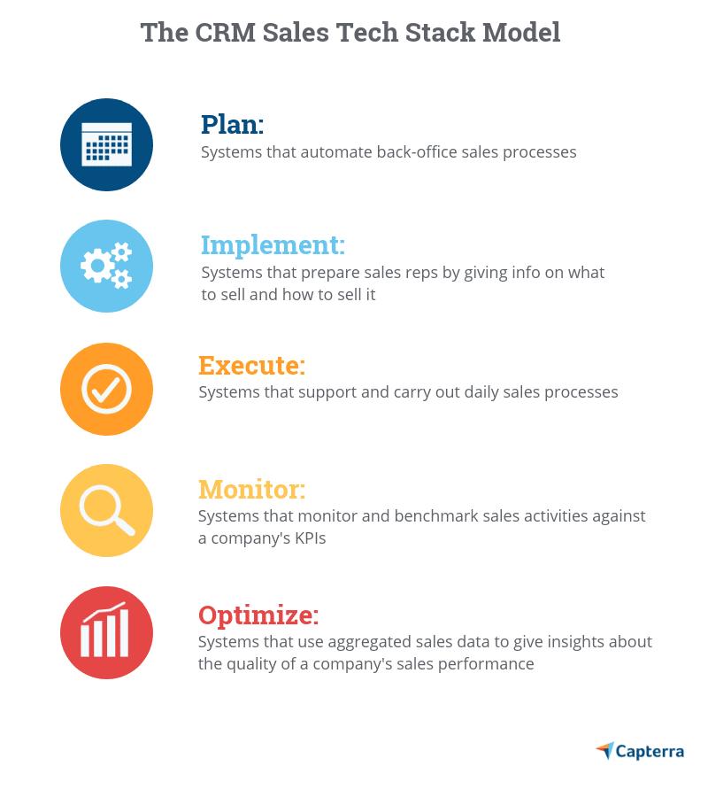 Aim High: Building the Ultimate Sales Tech Stack | Capterra