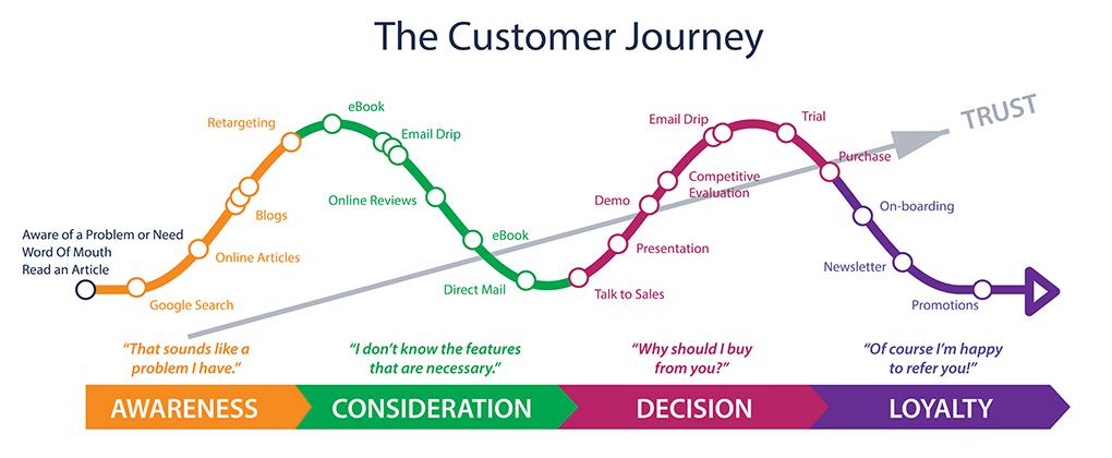 Cómo alinear SEO con el customer journey para atraer leads más cualificados