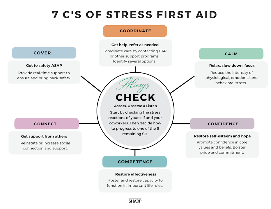 Stress First Aid model:
Check: assess, observe and listen
Coordinate: get help, refer as needed to resources/support
Cover: if necessary, get to safety ASAP
Calm: relax, slow down and refocus
Connect: get support from others
Competence: restore readiness and effectiveness in a person's work or activities
Confidence: restore self-esteem and hope