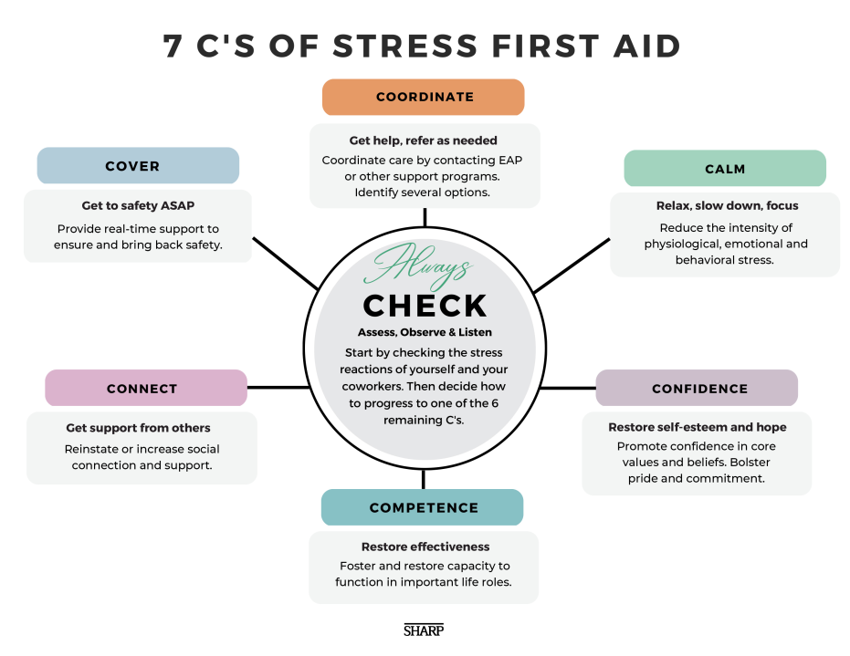 Stress First Aid model:
Check: assess, observe and listen
Coordinate: get help, refer as needed to resources/support
Cover: if necessary, get to safety ASAP
Calm: relax, slow down and refocus
Connect: get support from others
Competence: restore readiness and effectiveness in a person's work or activities
Confidence: restore self-esteem and hope