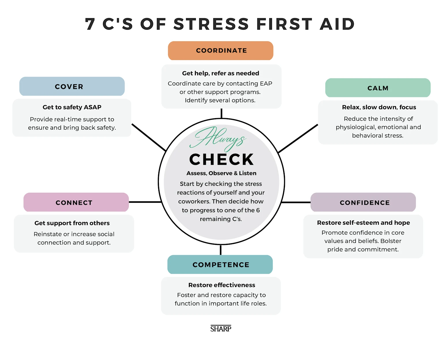 Stress First Aid infographic