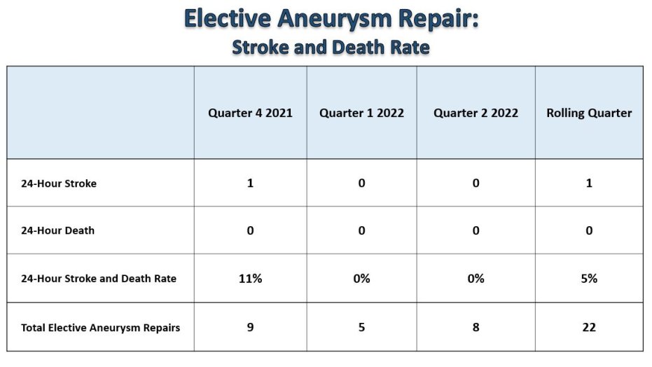 Sharp Grossmont elective aneurysm repair table