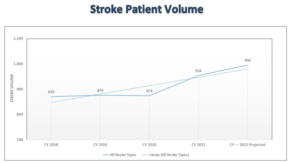 Sharp Grossmont stroke patient volume graph