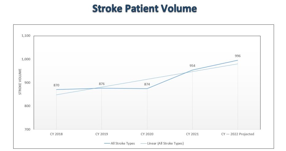 Sharp Grossmont stroke patient volume graph