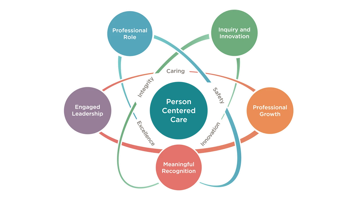 Professional Practice Model | Sharp HealthCare