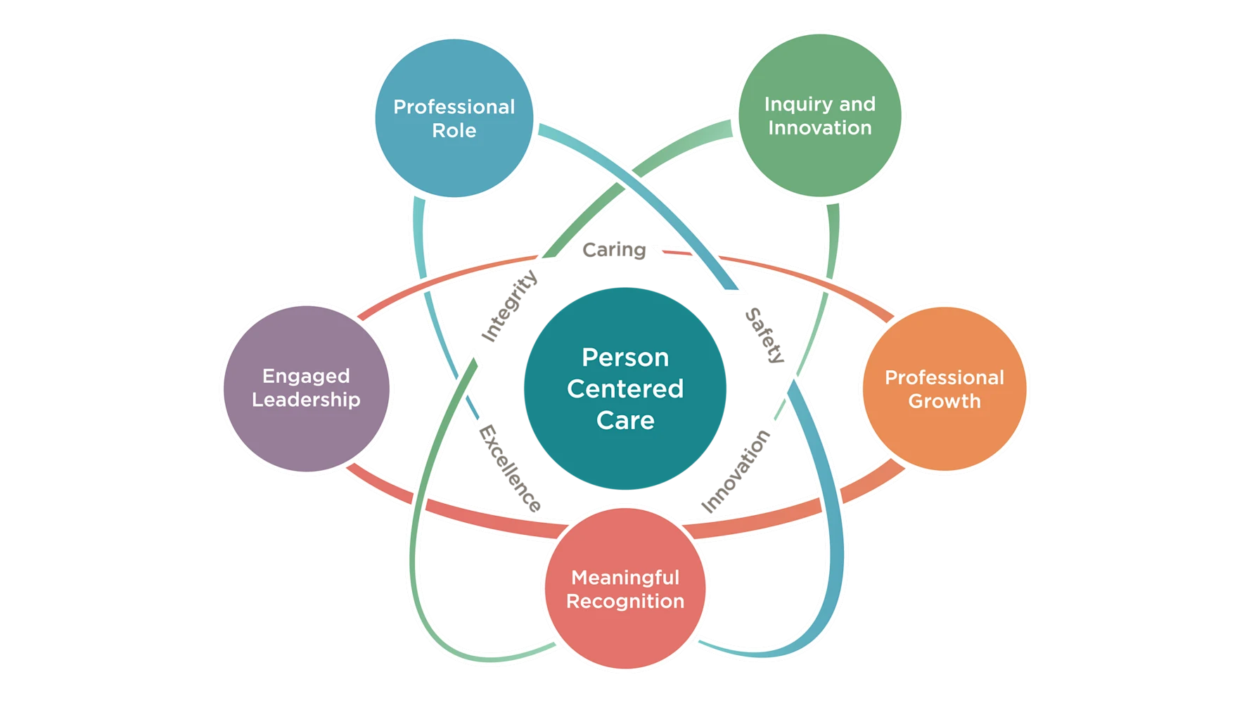 Safe Practice Model Professional Practice Model | Sharp HealthCare