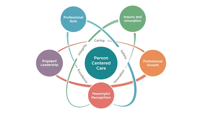Professional Practice Model | Sharp HealthCare