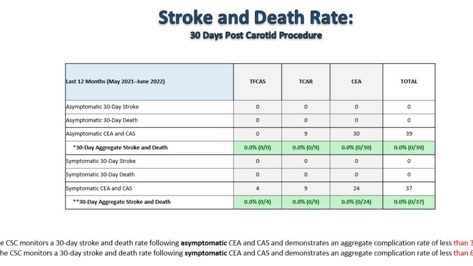 Sharp Grossmont stroke and death rate table