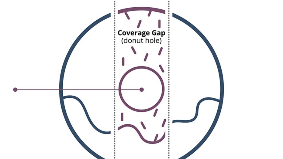 Coverage gap