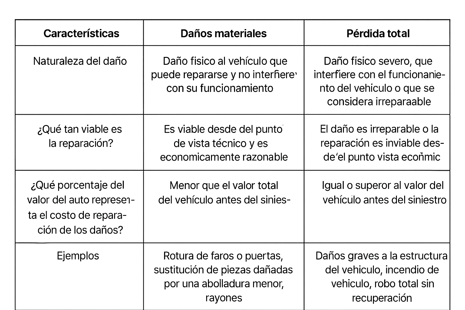 imagen Tabla comparativa daños materiales y pérdida total