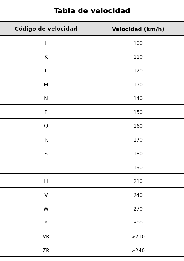 imagen Tabla de Velocidad Llantas