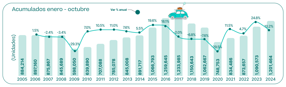 imagen Ventas Vehículos Ligeros