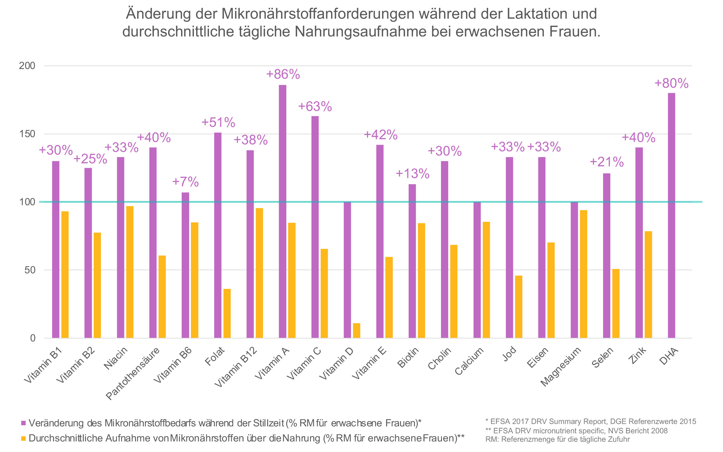 Diagramm zum Mikronährstoffbedarf während der Laktation
