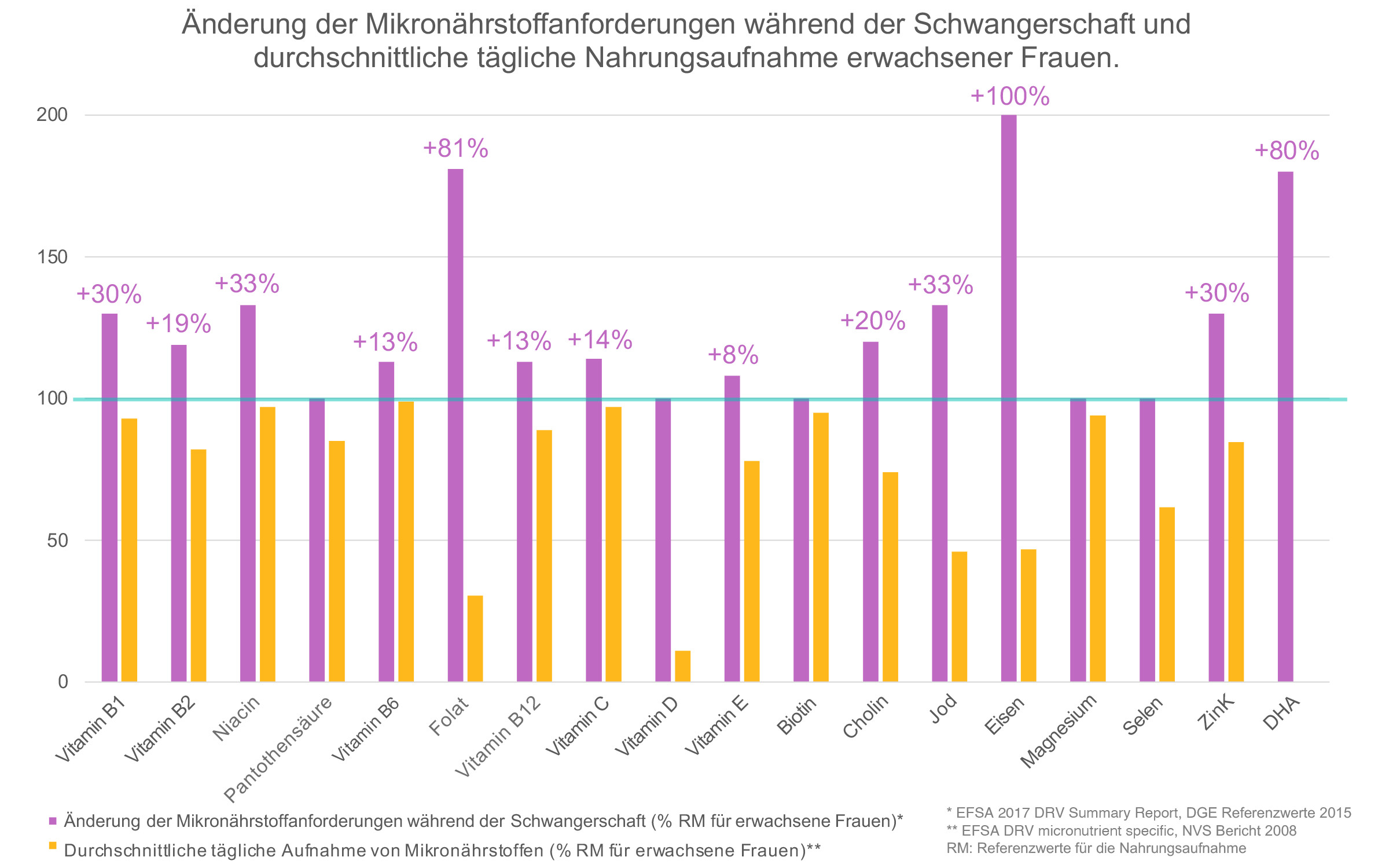 Schwangerschaftsdiagramm