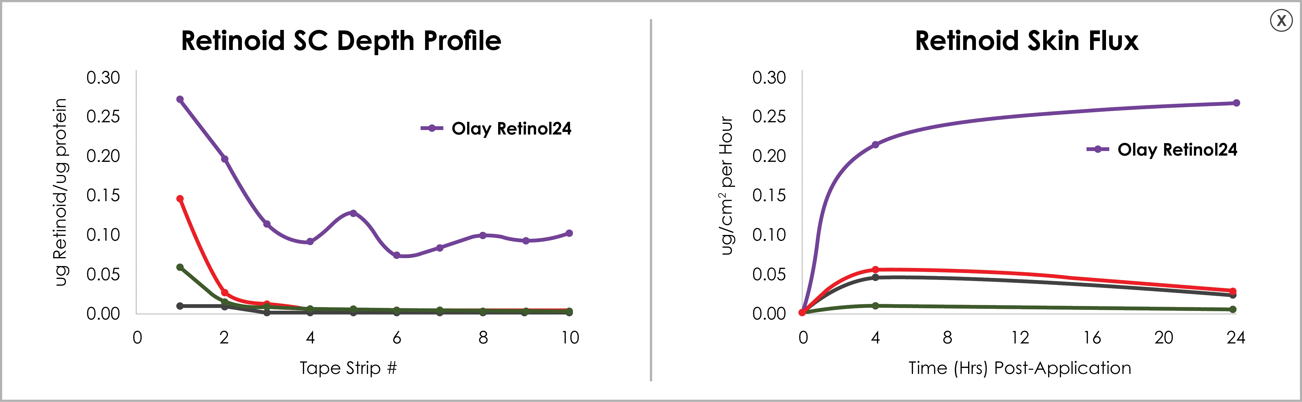Retinoid SC Depth Profile