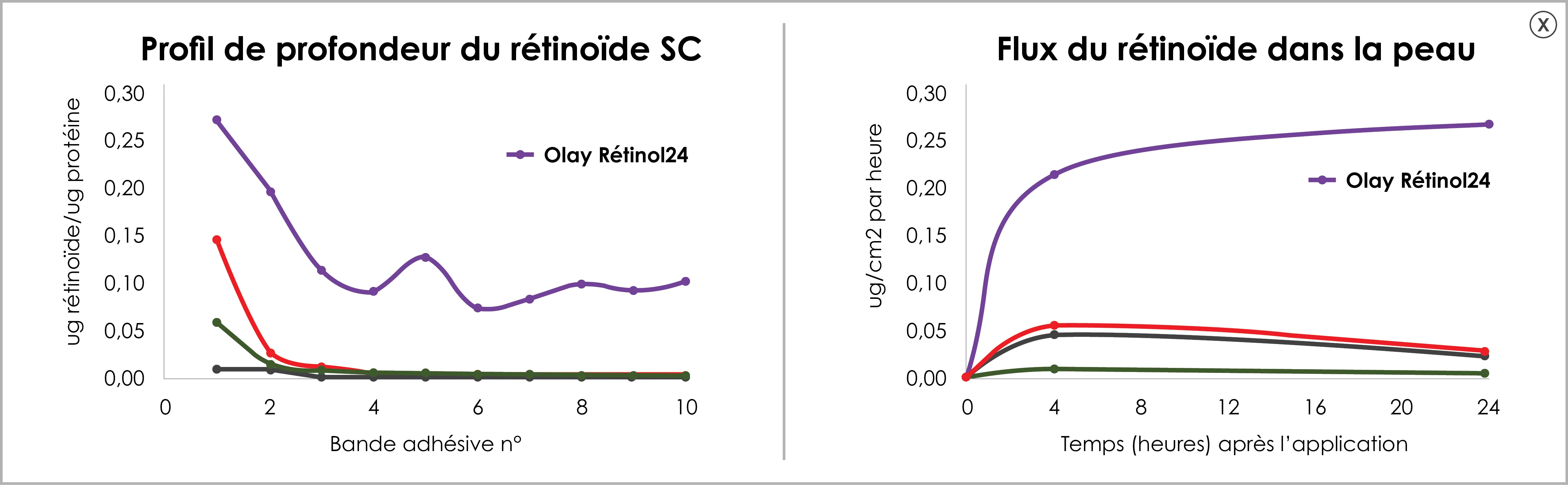 Retinoid SC Depth Profile
