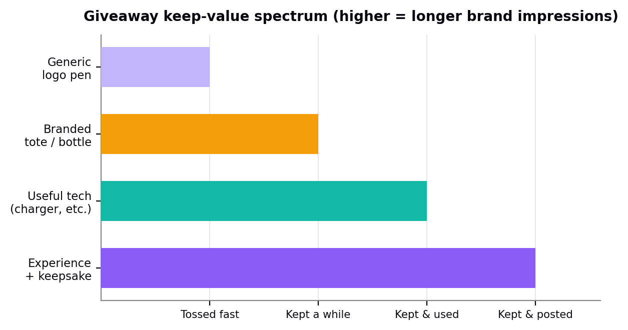 A%20rough%20keep-value%20spectrum.%20The%20further%20right%20an%20item%20sits%2C%20the%20longer%20it%20delivers%20brand%20impressions%20after%20the%20show.%0A