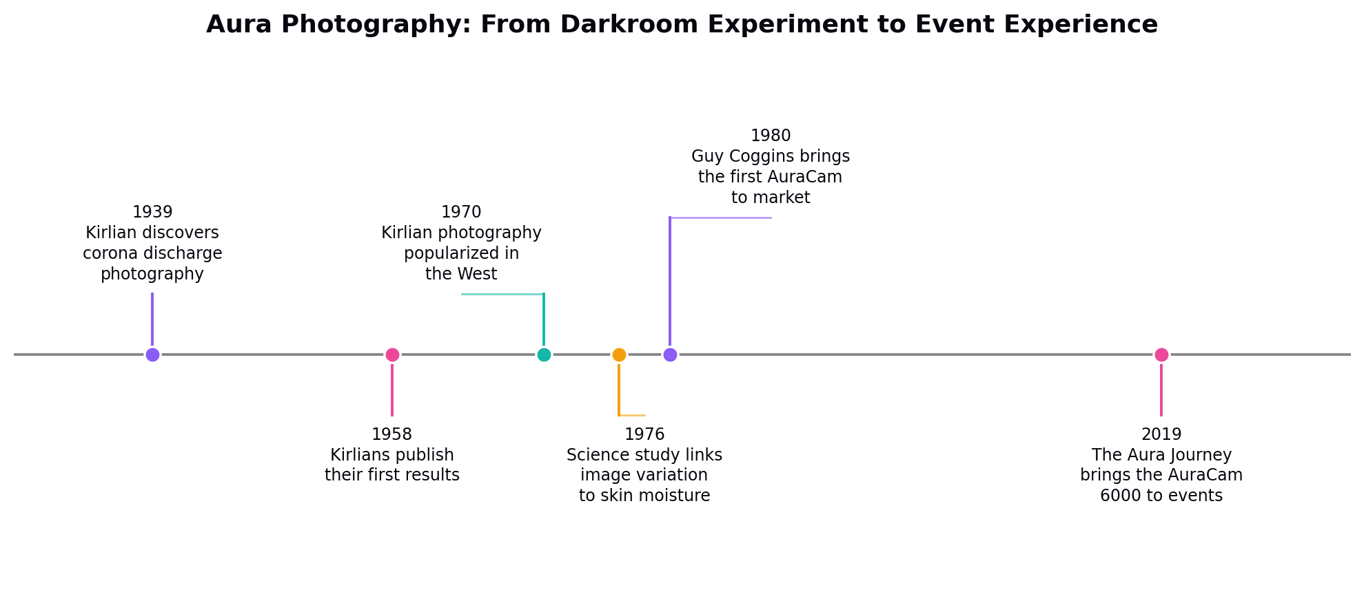 Key%20moments%20in%20the%20history%20of%20aura%20photography%2C%20from%20Kirlian%u2019s%201939%20discovery%20to%20today%u2019s%20event%20experiences.%0A