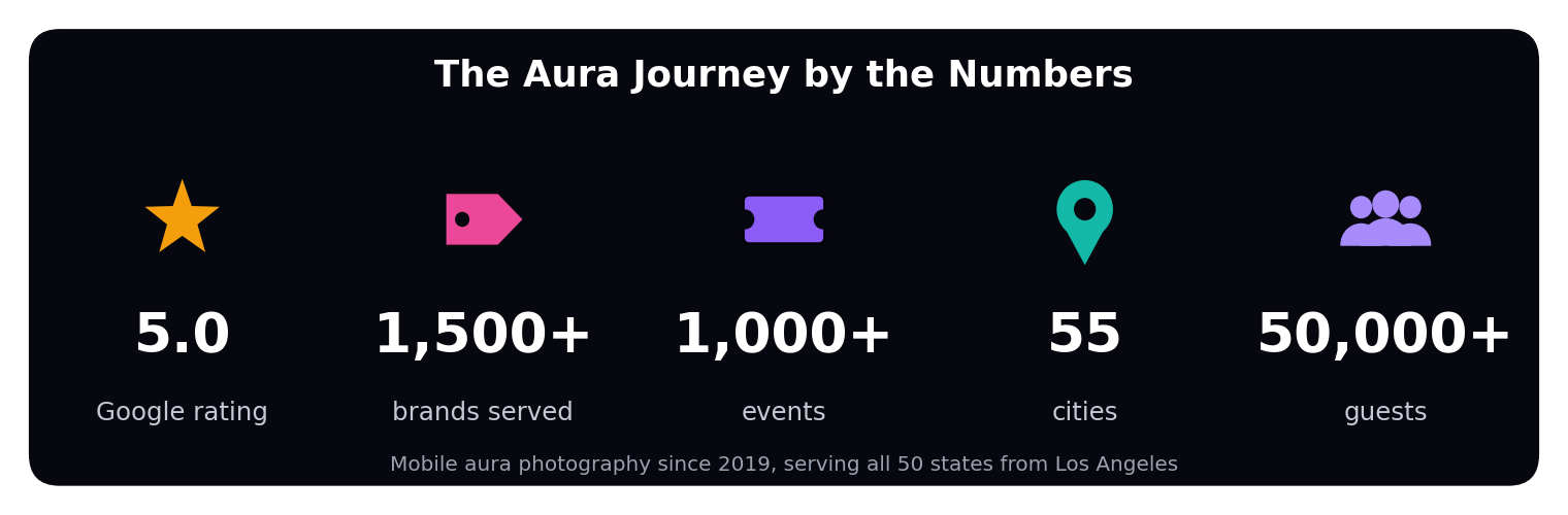 The%20Aura%20Journey%20by%20the%20numbers%3A%205.0%20Google%20rating%2C%201%2C500+%20brands%2C%201%2C000+%20events%2C%2055%20cities%2C%20and%2050%2C000+%20guests.