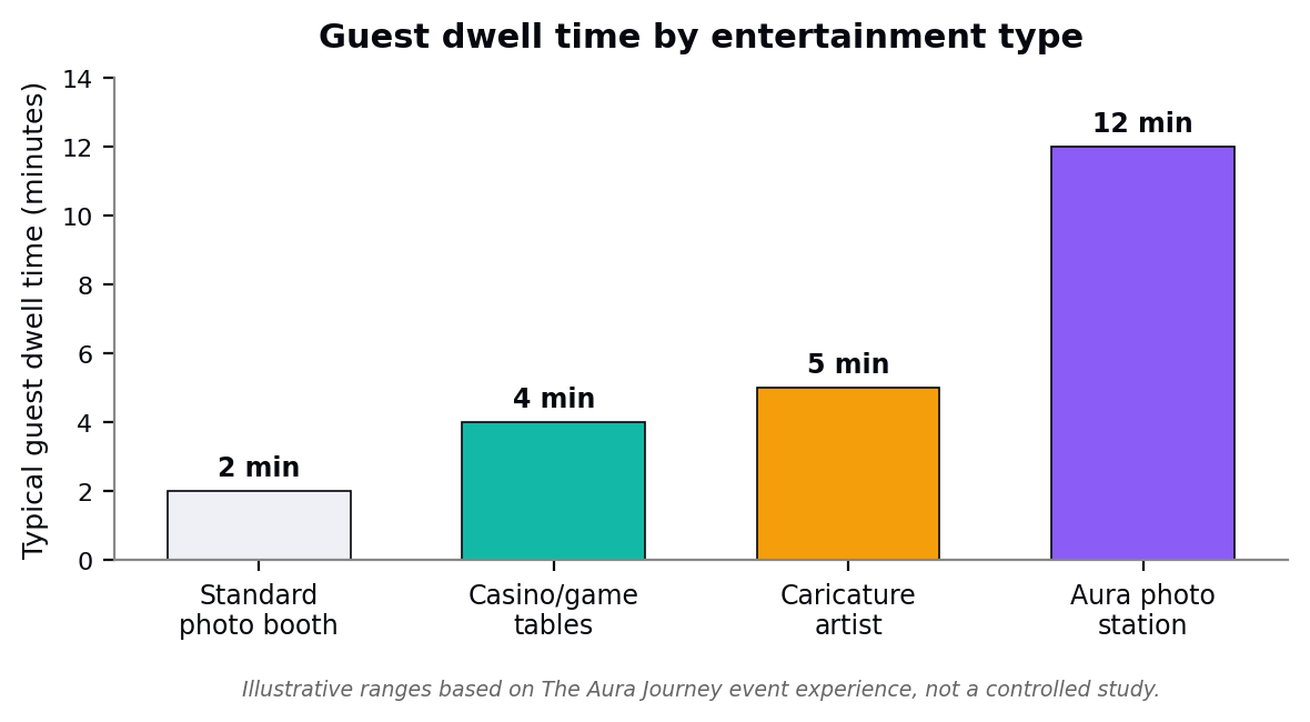 Interactive%2C%20personalized%20stations%20hold%20guests%20longer%20than%20quick-snapshot%20formats.