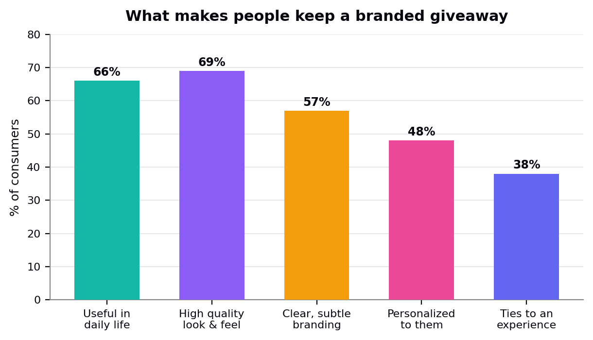 What%20drives%20an%20attendee%20to%20keep%20a%20branded%20giveaway%2C%20based%20on%20PPAI%20consumer%20research.%20Useful%2C%20high-quality%2C%20and%20personal%20items%20win