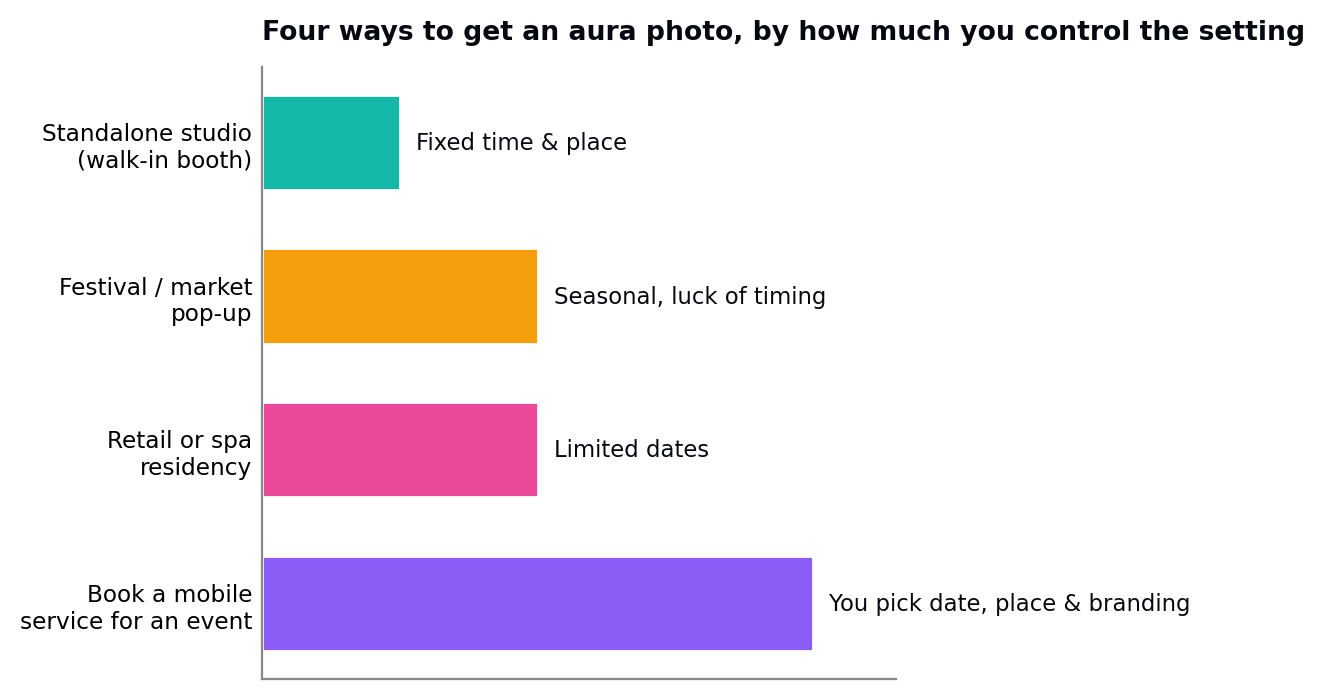 The%20four%20common%20ways%20to%20get%20an%20aura%20photo%2C%20ranked%20by%20how%20much%20you%20control%20the%20date%2C%20place%2C%20and%20look.%20Illustrative%20comparison%2C%20not%20a%20price%20ranking.
