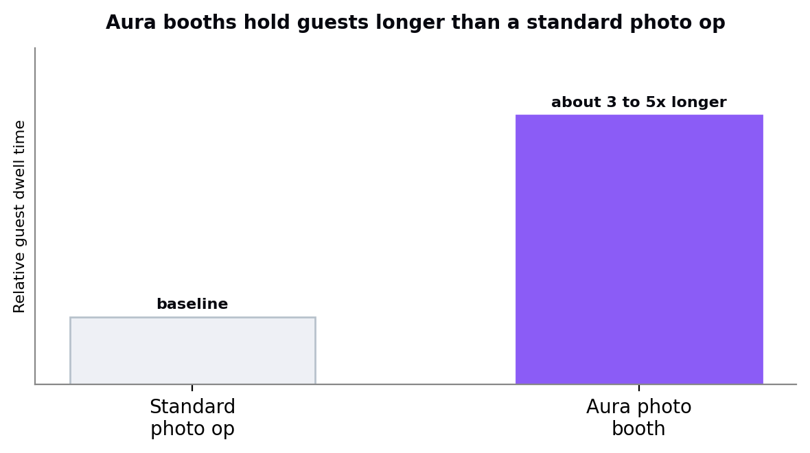 Aura%20booths%20tend%20to%20hold%20guests%20several%20times%20longer%20than%20a%20standard%20photo%20op%2C%20which%20is%20where%20booth%20conversations%20and%20lead%20capture%20happen.%20Figures%20are%20illustrative%20of%20typical%20patterns%2C%20not%20a%20guarantee.