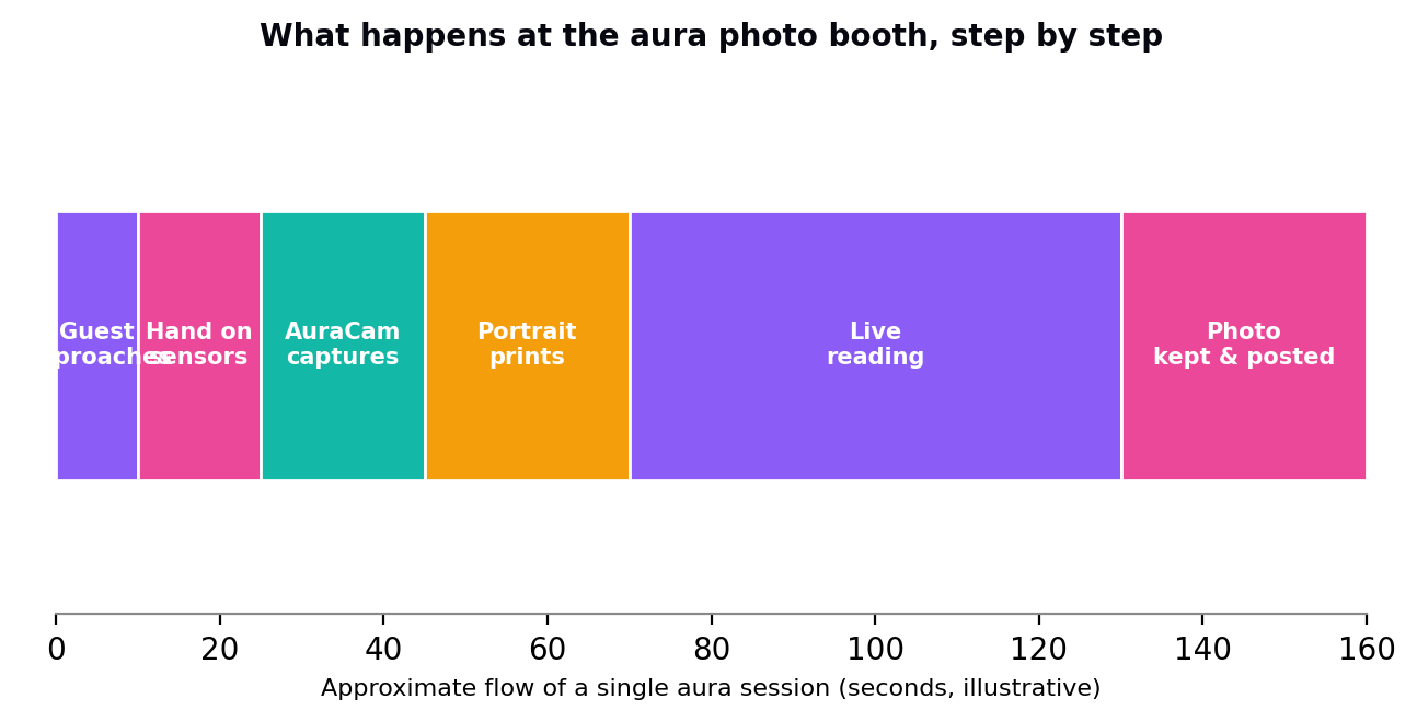 A%20single%20aura%20session%20flows%20from%20hand-on-sensor%20to%20a%20printed%20portrait%20and%20a%20short%20live%20reading%2C%20then%20the%20photo%20leaves%20with%20the%20guest.%0A