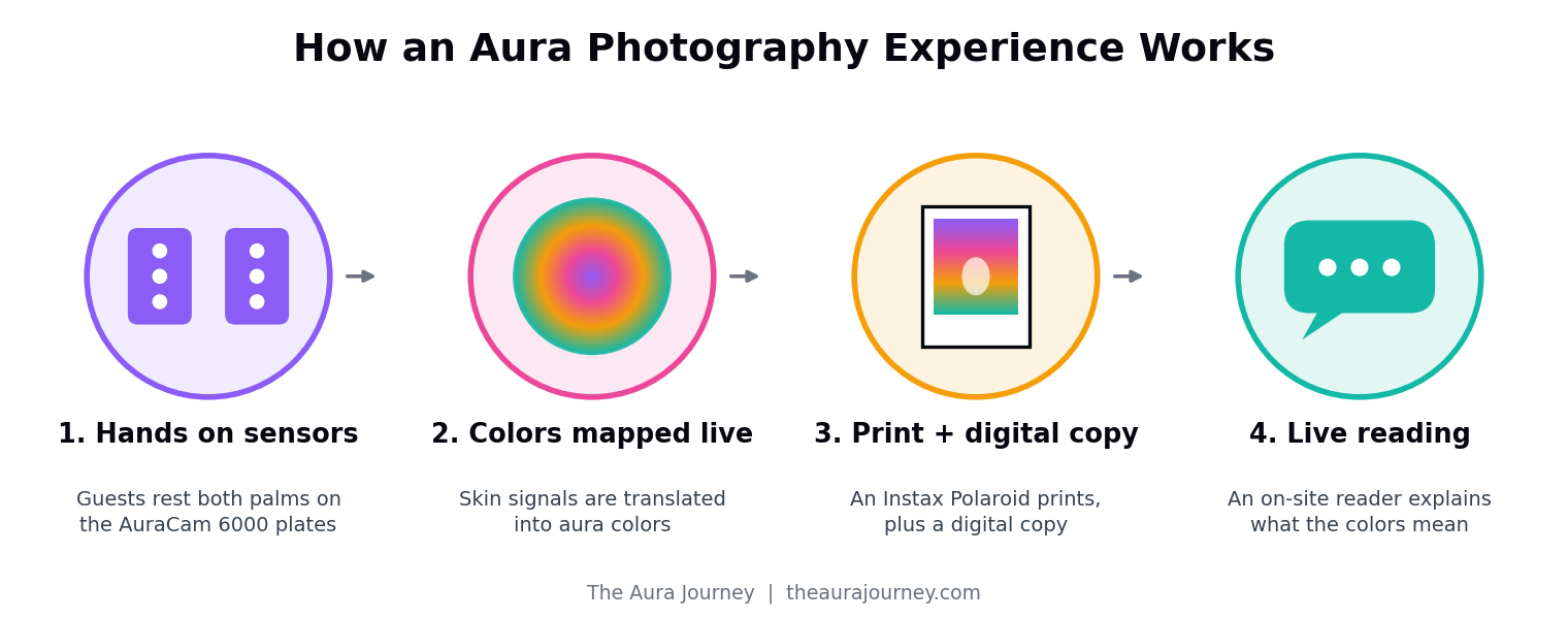 How%20an%20aura%20photography%20experience%20works%20with%20The%20Aura%20Journey%3A%20hands%20on%20the%20sensors%2C%20colors%20mapped%20live%2C%20a%20printed%20and%20digital%20aura%20photo%2C%20and%20a%20live%20reading.