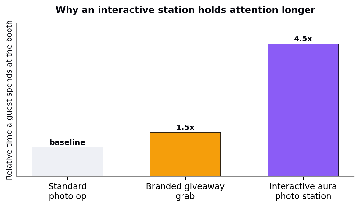 Illustrative%20comparison%20of%20how%20long%20different%20booth%20formats%20hold%20a%20guest.%20An%20interactive%20station%20that%20includes%20a%20personal%20result%20and%20a%20short%20reading%20naturally%20keeps%20people%20longer%20than%20a%20grab-and-go%20giveaway.