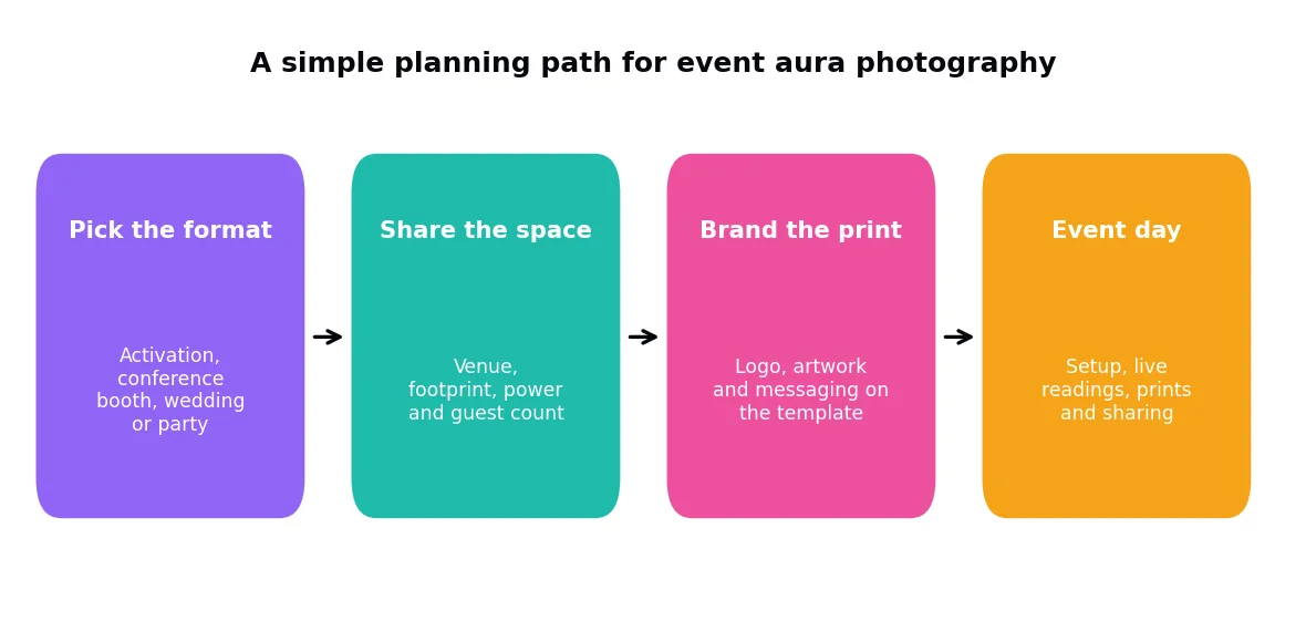 A%20simple%20four-step%20planning%20path%20for%20booking%20event%20aura%20photography.