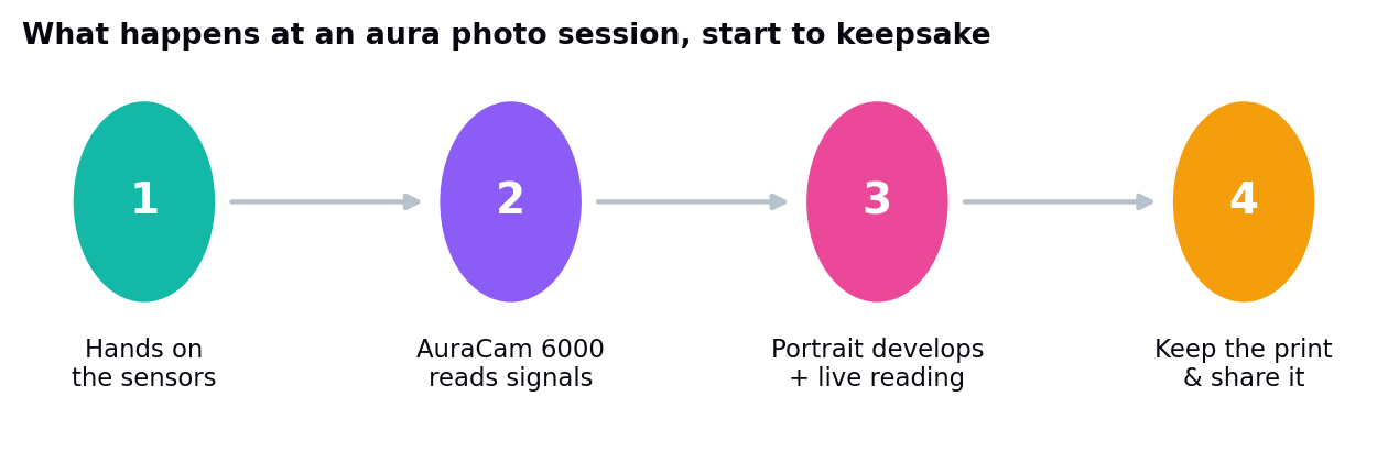 A%20single%20aura%20photo%20session%2C%20from%20hands%20on%20the%20sensors%20to%20the%20print%20you%20keep.