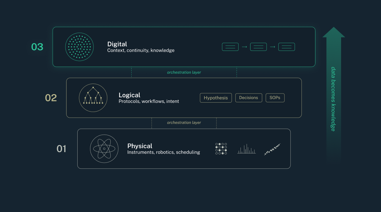 connected-lab-orchestration-data-becomes-knowledge-framework