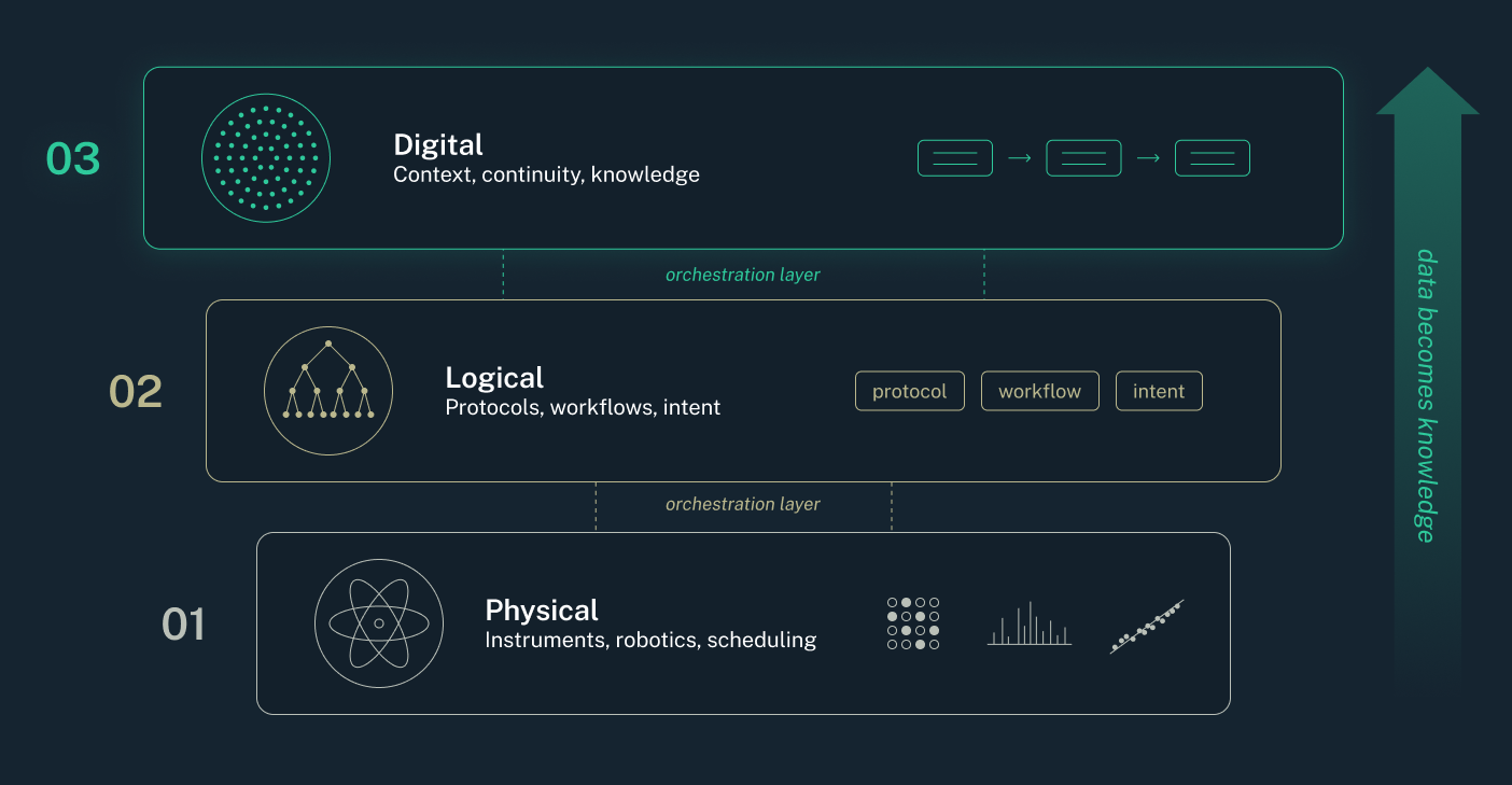 Three-domain-framework